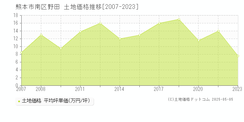 熊本市南区野田の土地価格推移グラフ 