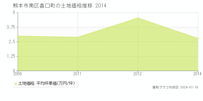 熊本市南区畠口町の土地価格推移グラフ 