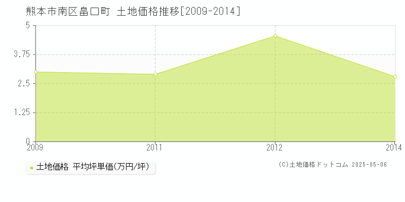 畠口町(熊本市南区)の土地価格推移グラフ(坪単価)[2009-2014年]