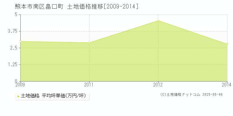 熊本市南区畠口町の土地価格推移グラフ 