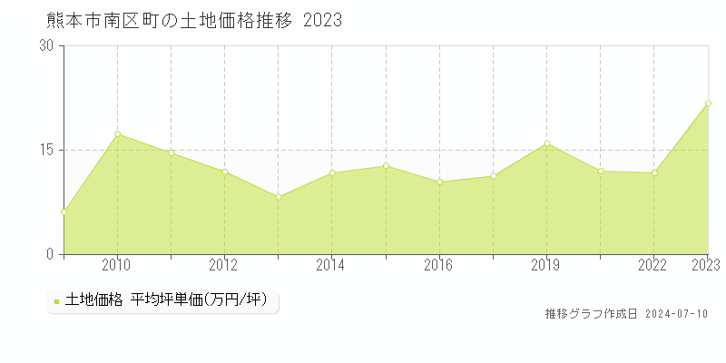 熊本市南区八分字町の土地価格推移グラフ 