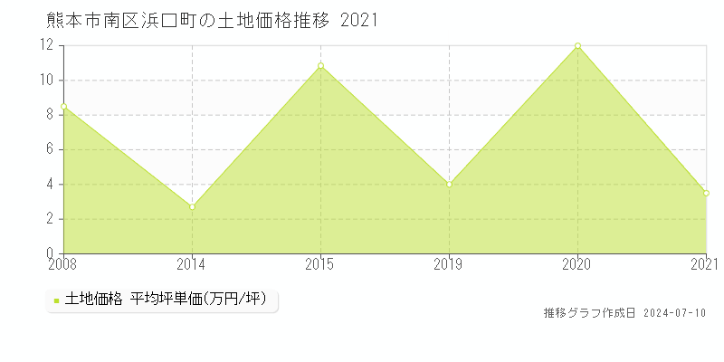 熊本市南区浜口町の土地価格推移グラフ 