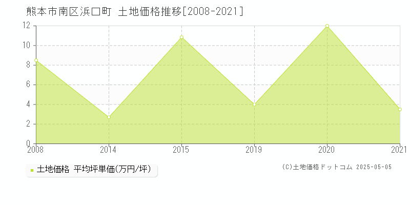 浜口町(熊本市南区)の土地価格推移グラフ(坪単価)[2008-2021年]