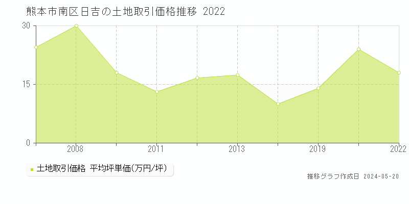 熊本市南区日吉の土地価格推移グラフ 