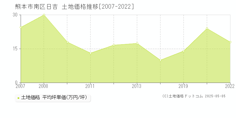日吉(熊本市南区)の土地価格推移グラフ(坪単価)[2007-2022年]