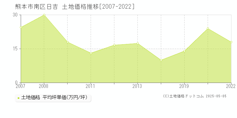 熊本市南区日吉の土地価格推移グラフ 