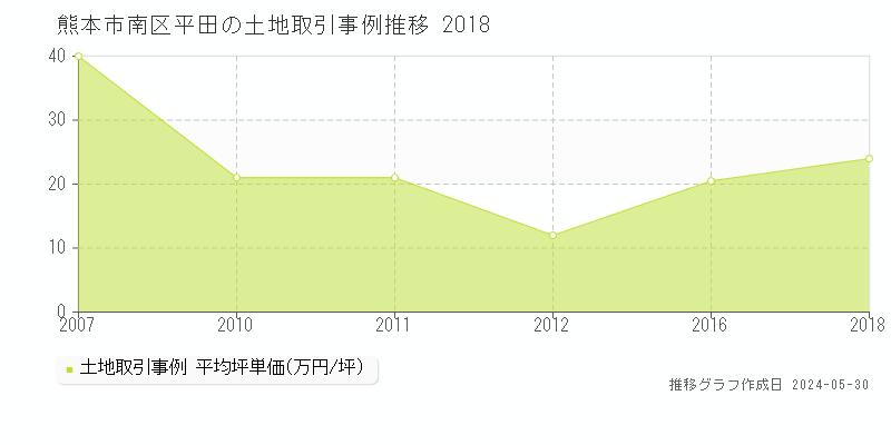 熊本市南区平田の土地価格推移グラフ 