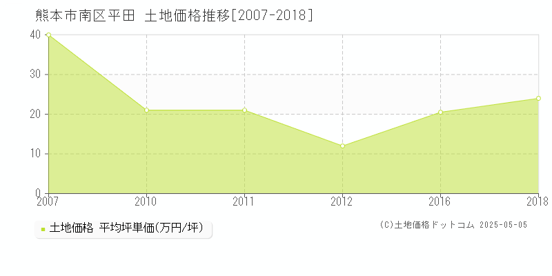 平田(熊本市南区)の土地価格推移グラフ(坪単価)[2007-2018年]