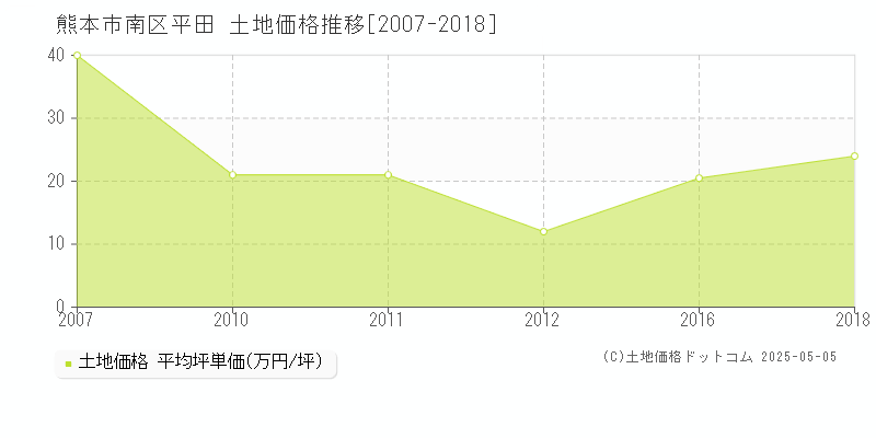 熊本市南区平田の土地価格推移グラフ 