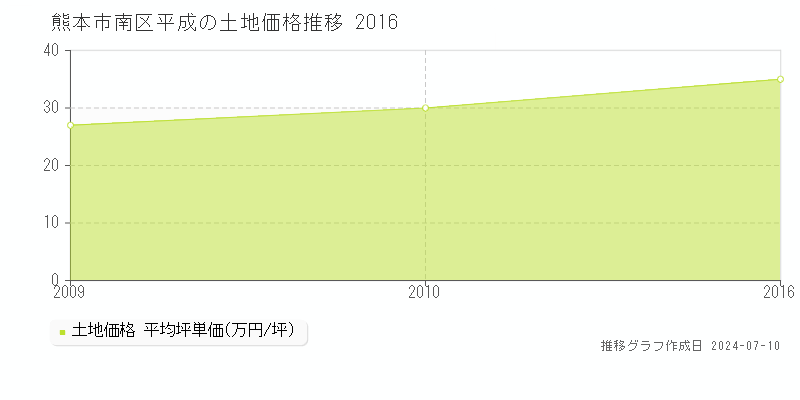 熊本市南区平成の土地価格推移グラフ 