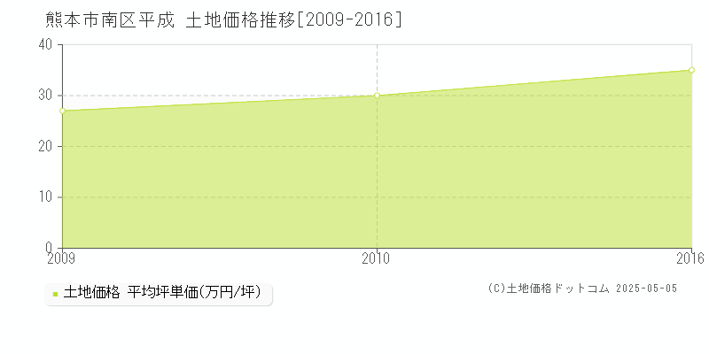 平成(熊本市南区)の土地価格推移グラフ(坪単価)[2009-2016年]