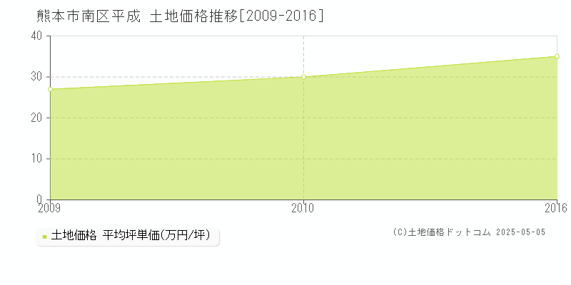 熊本市南区平成の土地価格推移グラフ 