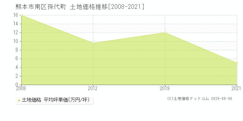 孫代町(熊本市南区)の土地価格推移グラフ(坪単価)[2008-2021年]