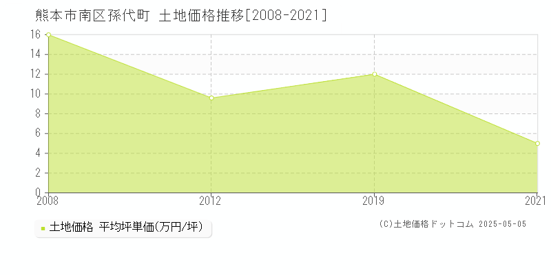 熊本市南区孫代町の土地価格推移グラフ 