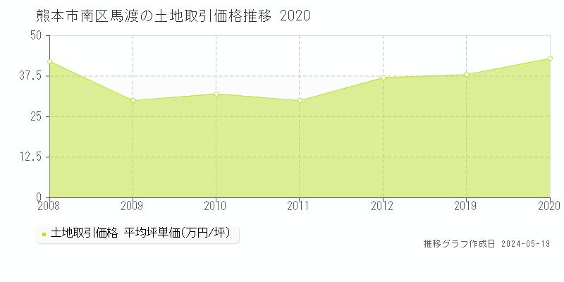 熊本市南区馬渡の土地価格推移グラフ 