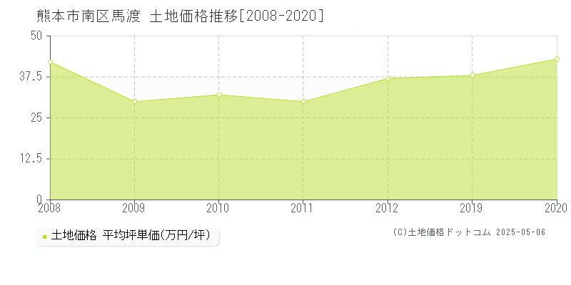 馬渡(熊本市南区)の土地価格推移グラフ(坪単価)[2008-2020年]