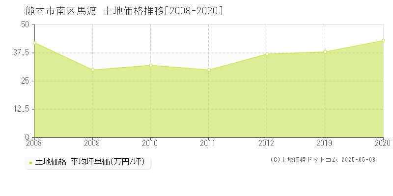 熊本市南区馬渡の土地価格推移グラフ 