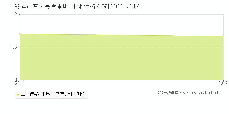 美登里町(熊本市南区)の土地価格推移グラフ(坪単価)[2011-2017年]