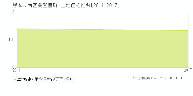 熊本市南区美登里町の土地価格推移グラフ 