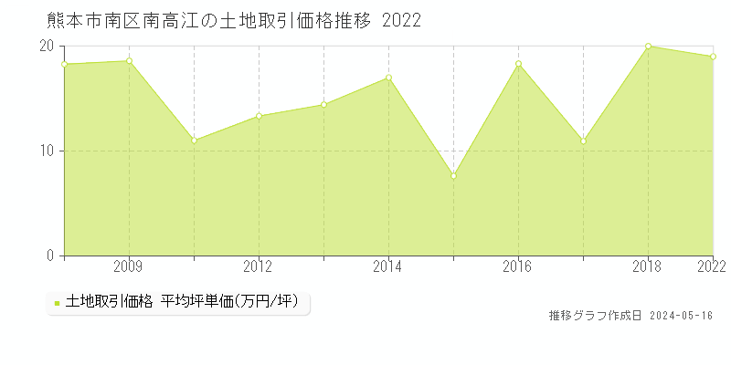 熊本市南区南高江の土地価格推移グラフ 