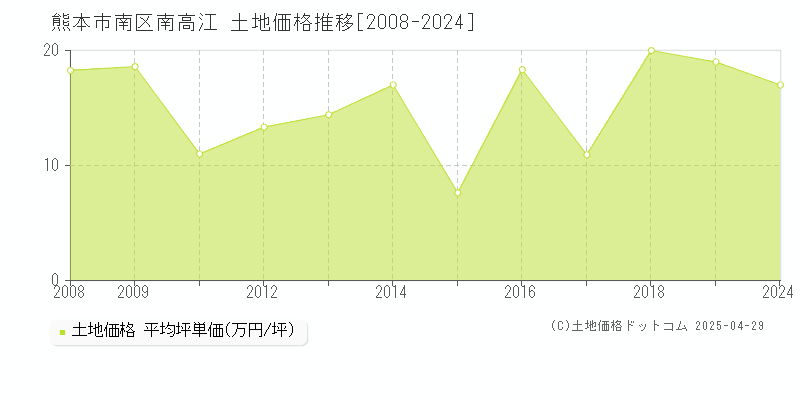 熊本市南区南高江の土地価格推移グラフ 