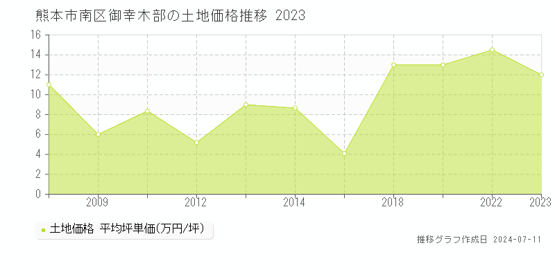 熊本市南区御幸木部の土地価格推移グラフ 