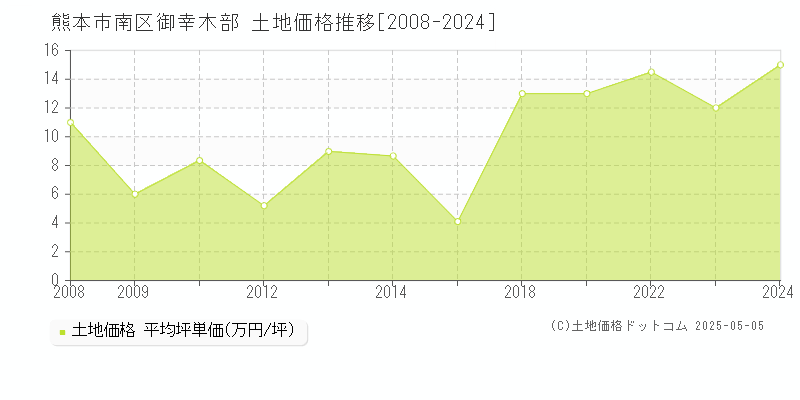 御幸木部(熊本市南区)の土地価格推移グラフ(坪単価)[2008-2024年]