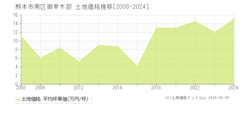 熊本市南区御幸木部の土地価格推移グラフ 