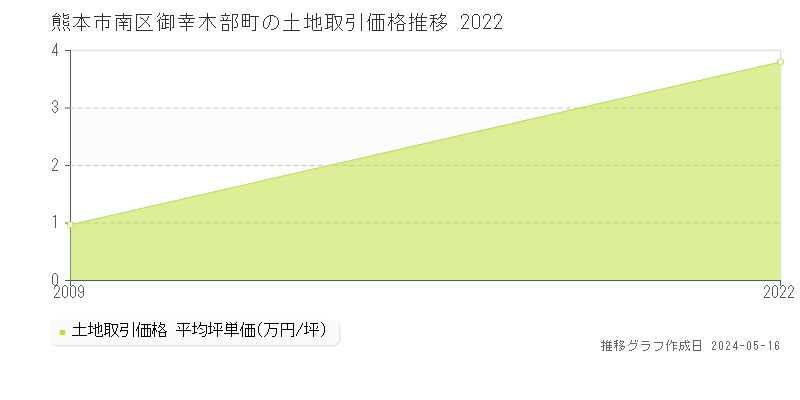 熊本市南区御幸木部町の土地価格推移グラフ 
