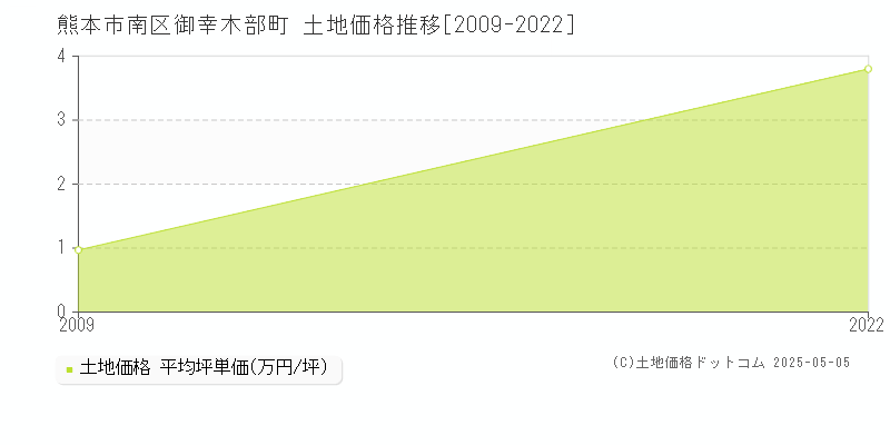 御幸木部町(熊本市南区)の土地価格推移グラフ(坪単価)[2009-2022年]