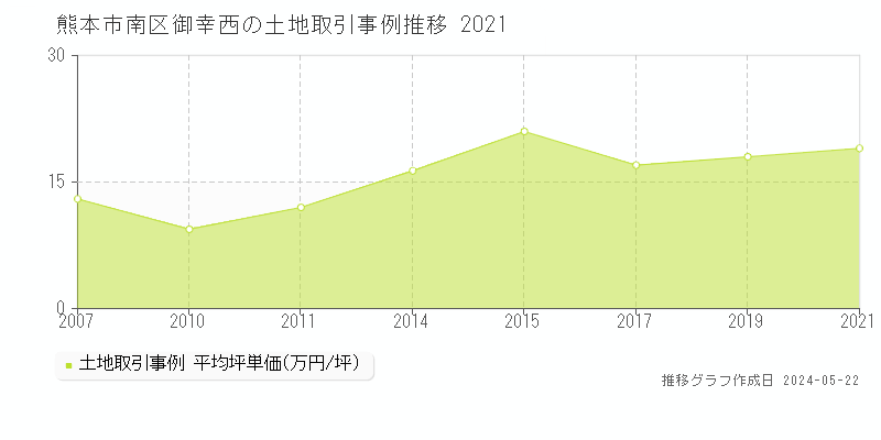 熊本市南区御幸西の土地価格推移グラフ 