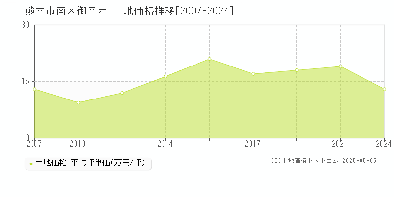御幸西(熊本市南区)の土地価格推移グラフ(坪単価)[2007-2024年]