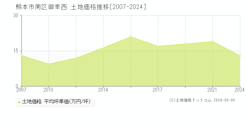 熊本市南区御幸西の土地価格推移グラフ 