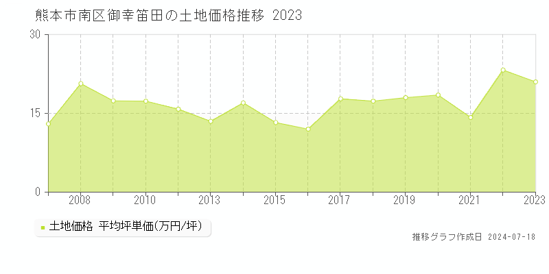 熊本市南区御幸笛田の土地価格推移グラフ 