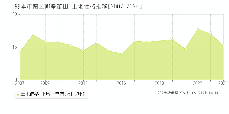 熊本市南区御幸笛田の土地価格推移グラフ 