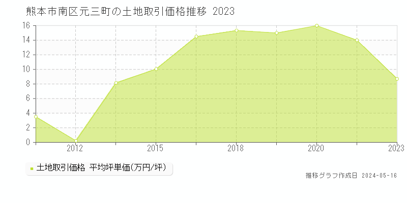 熊本市南区元三町の土地価格推移グラフ 