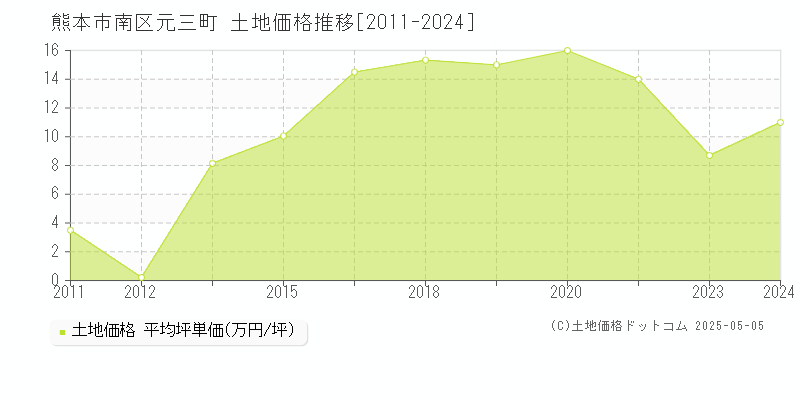 元三町(熊本市南区)の土地価格推移グラフ(坪単価)[2011-2024年]