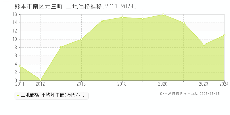 熊本市南区元三町の土地価格推移グラフ 