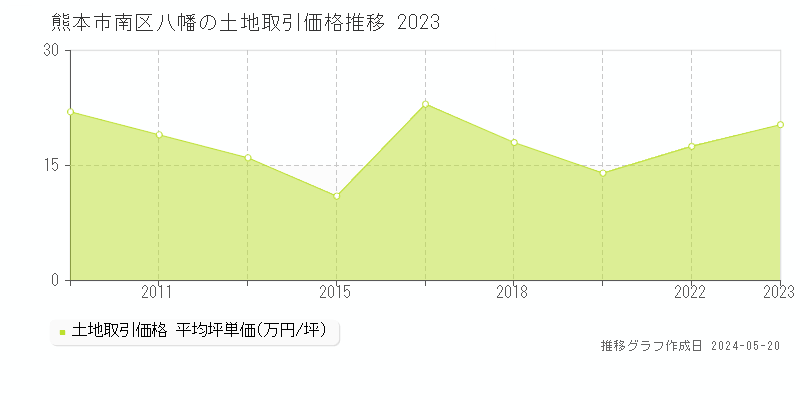 熊本市南区八幡の土地価格推移グラフ 