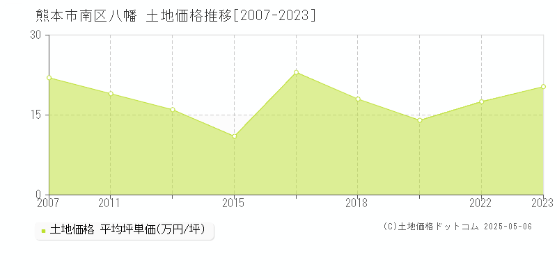 八幡(熊本市南区)の土地価格推移グラフ(坪単価)[2007-2023年]