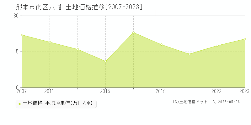 熊本市南区八幡の土地価格推移グラフ 