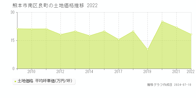 熊本市南区良町の土地価格推移グラフ 