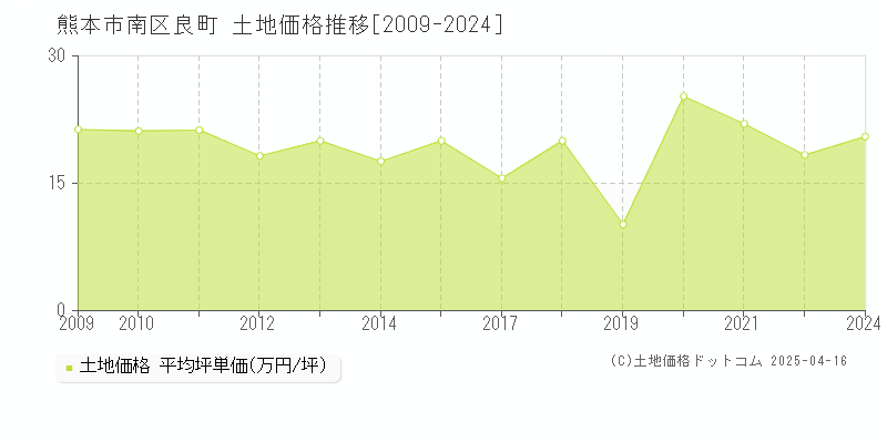 熊本市南区良町の土地価格推移グラフ 