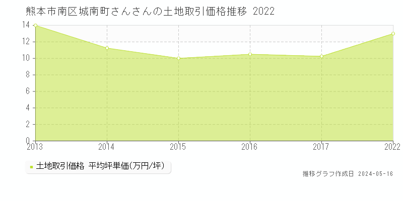 熊本市南区城南町さんさんの土地価格推移グラフ 