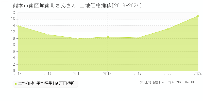 熊本市南区城南町さんさんの土地価格推移グラフ 