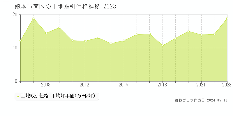 熊本市南区全域の土地価格推移グラフ 