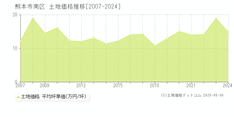 全域(熊本市南区)の土地価格推移グラフ(坪単価)[2007-2024年]