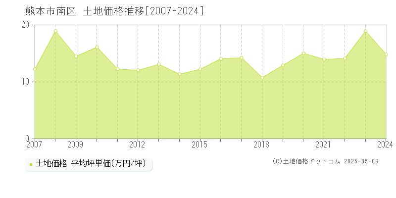 熊本市南区全域の土地価格推移グラフ 