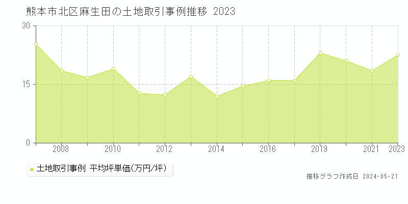 熊本市北区麻生田の土地価格推移グラフ 