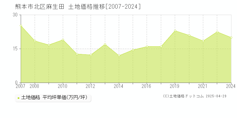 熊本市北区麻生田の土地価格推移グラフ 